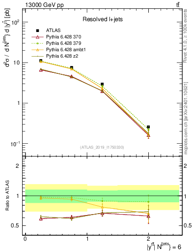 Plot of ttbar.y in 13000 GeV pp collisions
