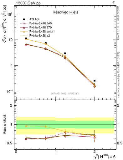 Plot of ttbar.y in 13000 GeV pp collisions