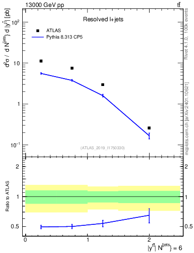 Plot of ttbar.y in 13000 GeV pp collisions