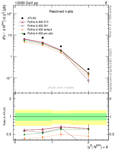 Plot of ttbar.y in 13000 GeV pp collisions