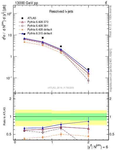 Plot of ttbar.y in 13000 GeV pp collisions
