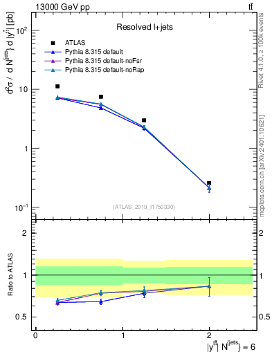 Plot of ttbar.y in 13000 GeV pp collisions