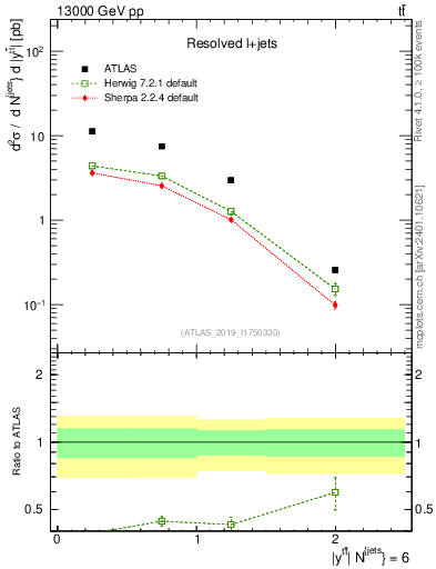 Plot of ttbar.y in 13000 GeV pp collisions