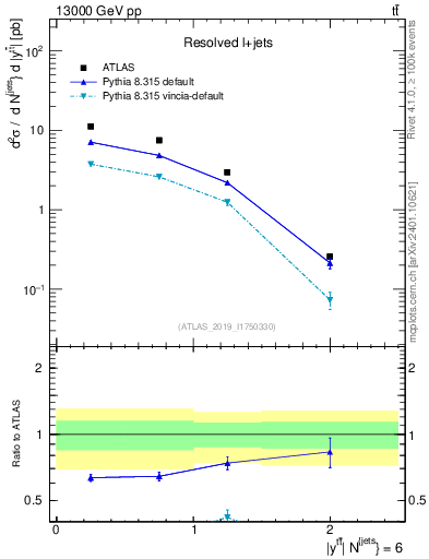 Plot of ttbar.y in 13000 GeV pp collisions