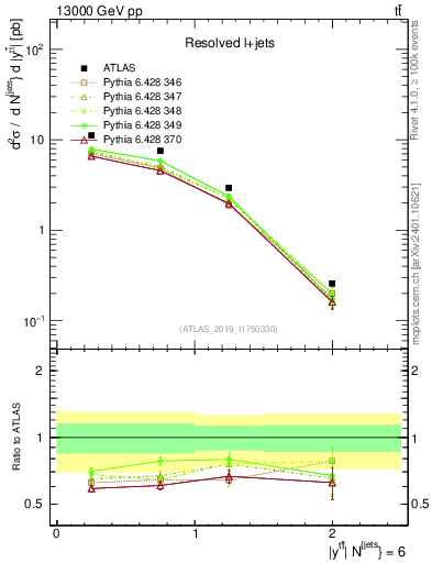 Plot of ttbar.y in 13000 GeV pp collisions