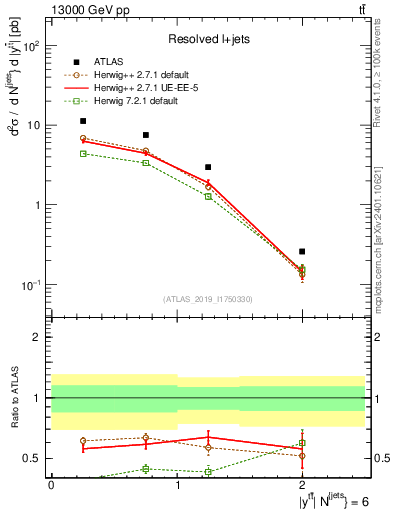 Plot of ttbar.y in 13000 GeV pp collisions