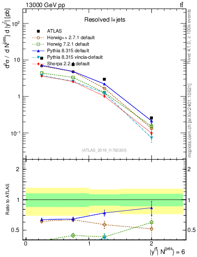 Plot of ttbar.y in 13000 GeV pp collisions