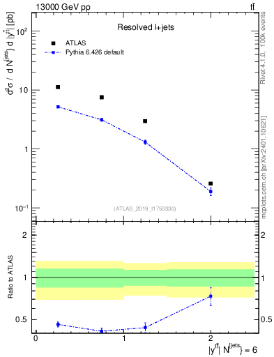 Plot of ttbar.y in 13000 GeV pp collisions