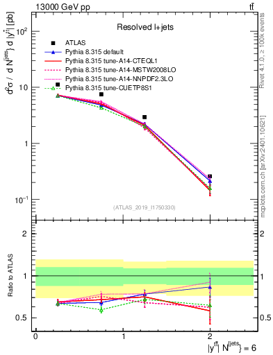 Plot of ttbar.y in 13000 GeV pp collisions