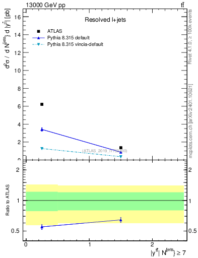 Plot of ttbar.y in 13000 GeV pp collisions