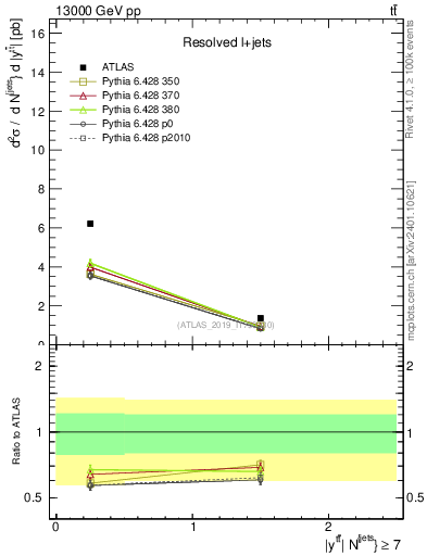 Plot of ttbar.y in 13000 GeV pp collisions