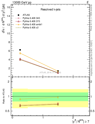 Plot of ttbar.y in 13000 GeV pp collisions