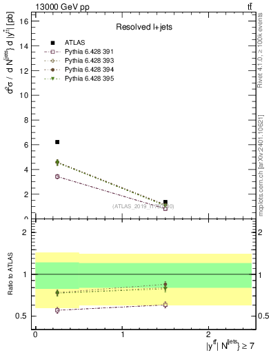 Plot of ttbar.y in 13000 GeV pp collisions