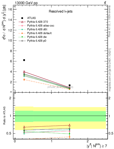 Plot of ttbar.y in 13000 GeV pp collisions