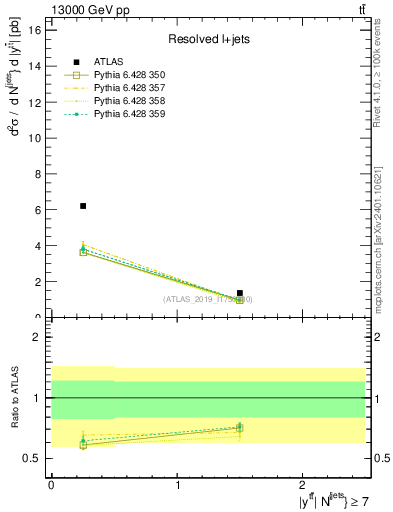 Plot of ttbar.y in 13000 GeV pp collisions