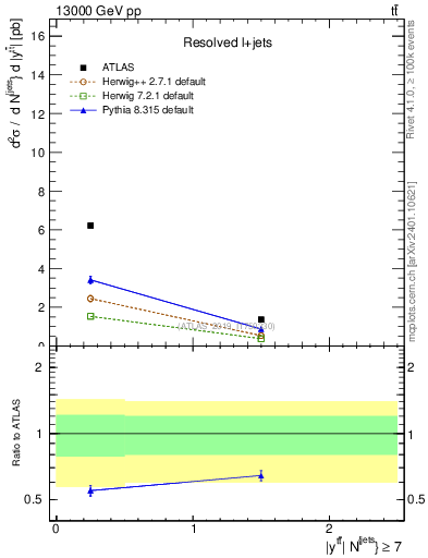 Plot of ttbar.y in 13000 GeV pp collisions
