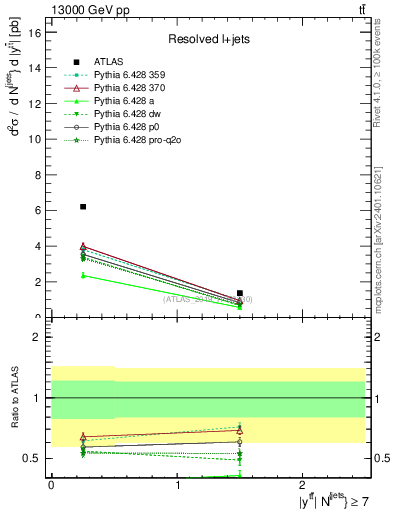 Plot of ttbar.y in 13000 GeV pp collisions