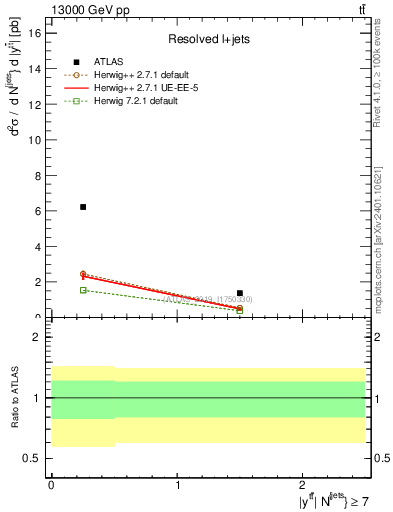 Plot of ttbar.y in 13000 GeV pp collisions