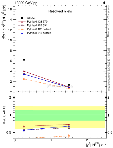 Plot of ttbar.y in 13000 GeV pp collisions