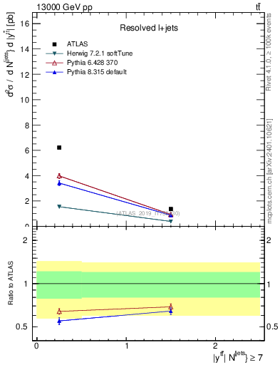 Plot of ttbar.y in 13000 GeV pp collisions