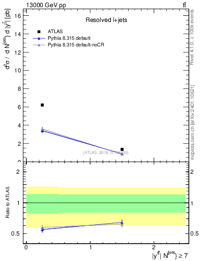 Plot of ttbar.y in 13000 GeV pp collisions