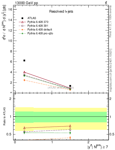 Plot of ttbar.y in 13000 GeV pp collisions
