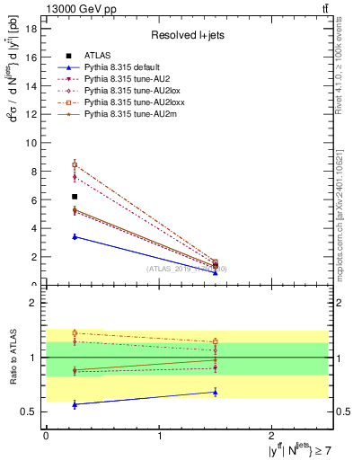 Plot of ttbar.y in 13000 GeV pp collisions