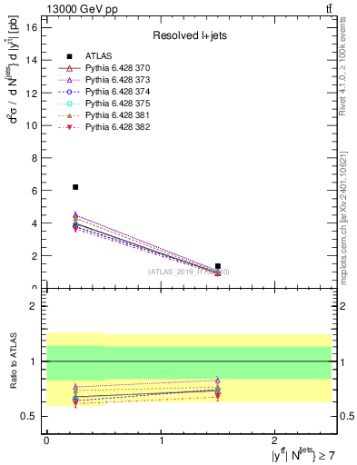 Plot of ttbar.y in 13000 GeV pp collisions