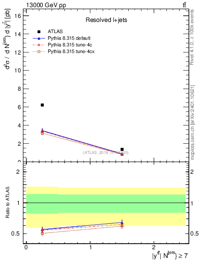 Plot of ttbar.y in 13000 GeV pp collisions