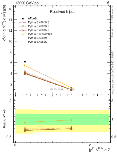 Plot of ttbar.y in 13000 GeV pp collisions