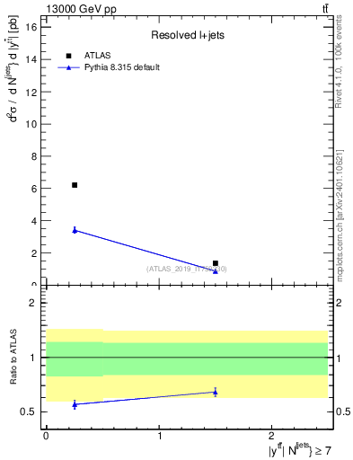 Plot of ttbar.y in 13000 GeV pp collisions