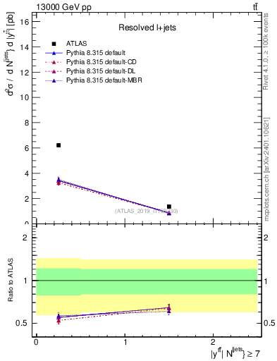 Plot of ttbar.y in 13000 GeV pp collisions