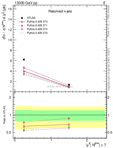 Plot of ttbar.y in 13000 GeV pp collisions