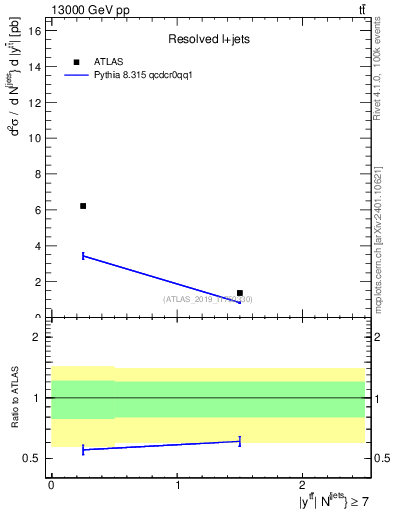 Plot of ttbar.y in 13000 GeV pp collisions