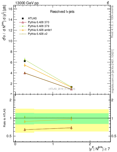 Plot of ttbar.y in 13000 GeV pp collisions