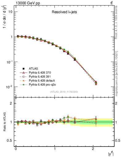 Plot of ttbar.y in 13000 GeV pp collisions