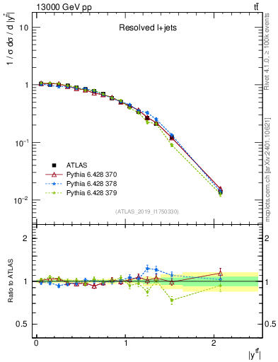 Plot of ttbar.y in 13000 GeV pp collisions