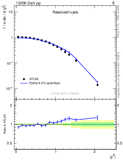 Plot of ttbar.y in 13000 GeV pp collisions
