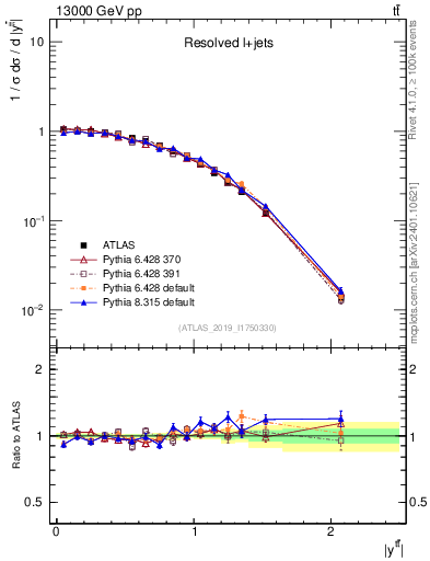 Plot of ttbar.y in 13000 GeV pp collisions