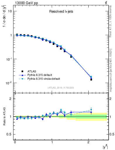 Plot of ttbar.y in 13000 GeV pp collisions