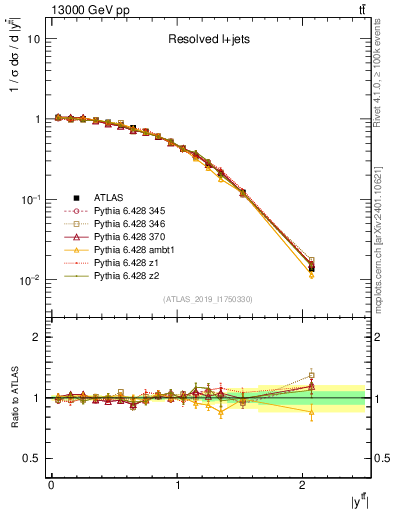 Plot of ttbar.y in 13000 GeV pp collisions