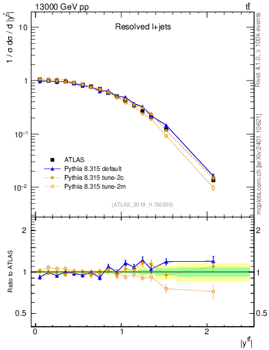 Plot of ttbar.y in 13000 GeV pp collisions