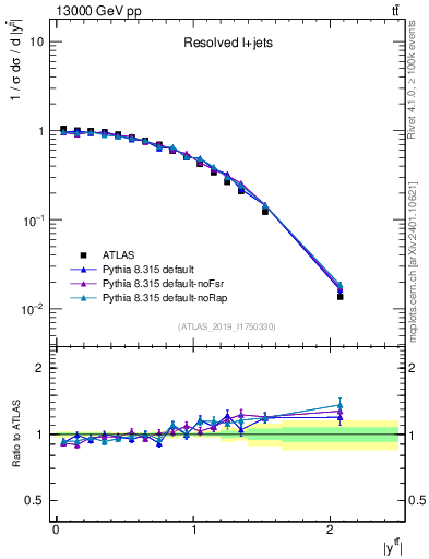 Plot of ttbar.y in 13000 GeV pp collisions