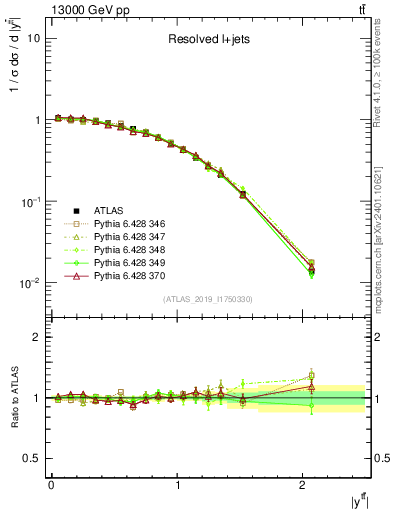 Plot of ttbar.y in 13000 GeV pp collisions