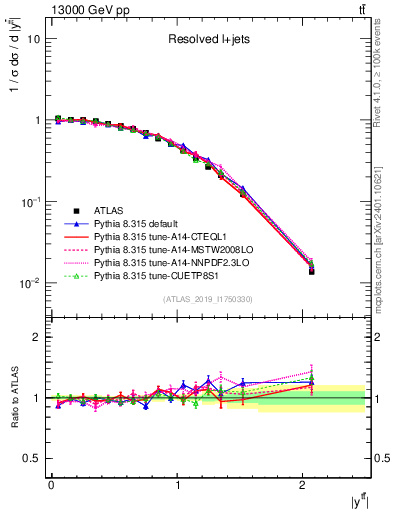 Plot of ttbar.y in 13000 GeV pp collisions
