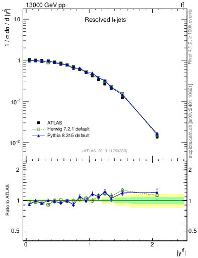 Plot of ttbar.y in 13000 GeV pp collisions