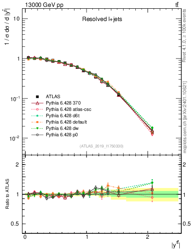 Plot of ttbar.y in 13000 GeV pp collisions