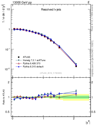 Plot of ttbar.y in 13000 GeV pp collisions