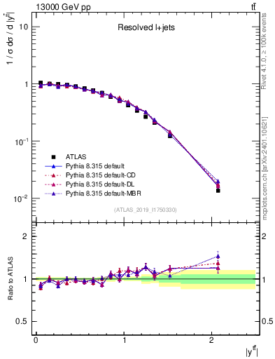 Plot of ttbar.y in 13000 GeV pp collisions