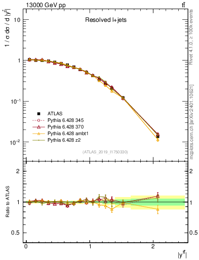 Plot of ttbar.y in 13000 GeV pp collisions
